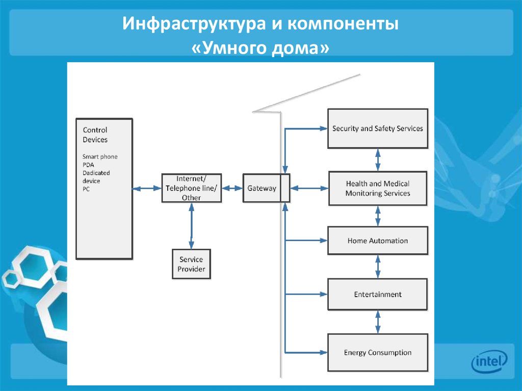 Блок схема умного дома