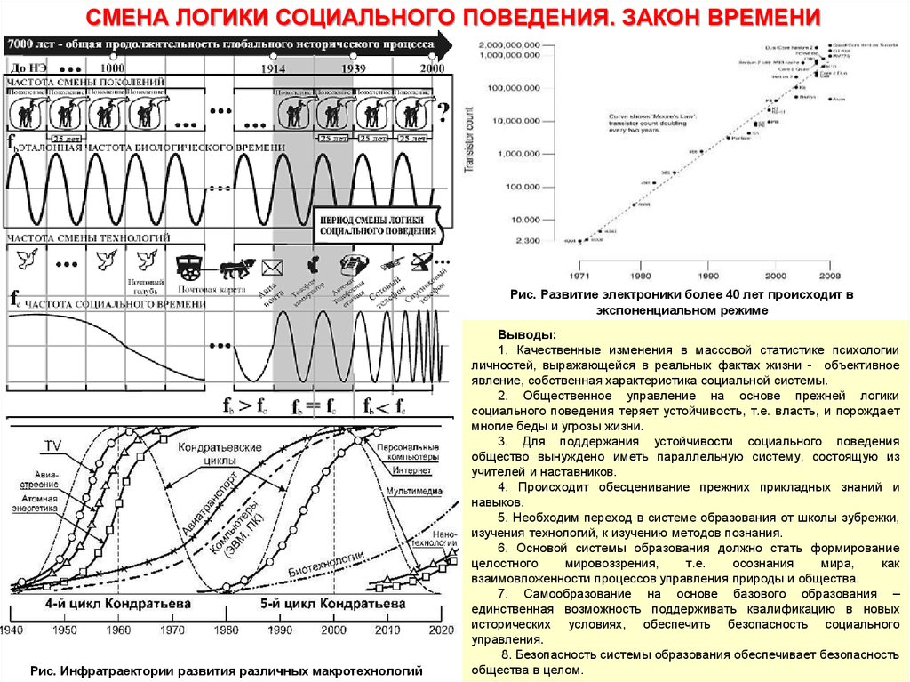 Закон времени. Закон времени смена логики социального поведения. Смена логики социального поведения. Смена логики социального поведения КОБ. Закон времени КОБ.