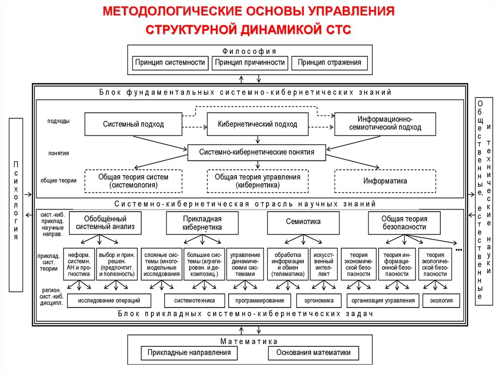 Основы методологии системного подхода