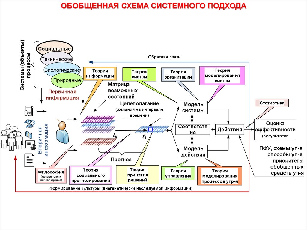 Теория обобщения. Схема аналитической системы. Научная схема системного подхода. Обобщенная схема управления. Схема связей, изучаемых при геосистемном подходе.