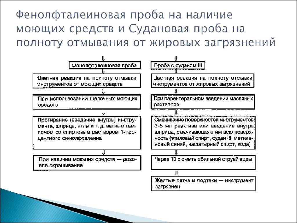 Результаты азопирамовой пробы. Фенолфталеиновая проба проба. Контроль ПСО фенолфталеиновая проба. Контроль предстерилизационной очистки: фенолфталеиновая проба. Контроль качества фенолфталеиновая проба.