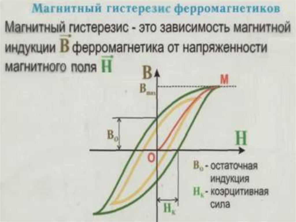 От чего зависит магнитное. Магнитный гистерезис петля гистерезиса. Петля магнитного гистерезиса ферромагнетиков. Петля гистерезиса для ферромагнитного материала. Типы петель гистерезиса.