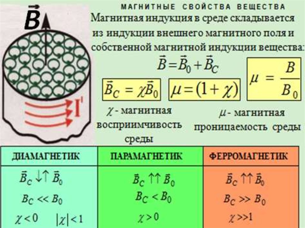 Магнитные свойства. Магнитные свойства вещества. Магнитные свойства вещества магнитное поле. Магнитная индукция в веществе. Магнитные свойства химия.