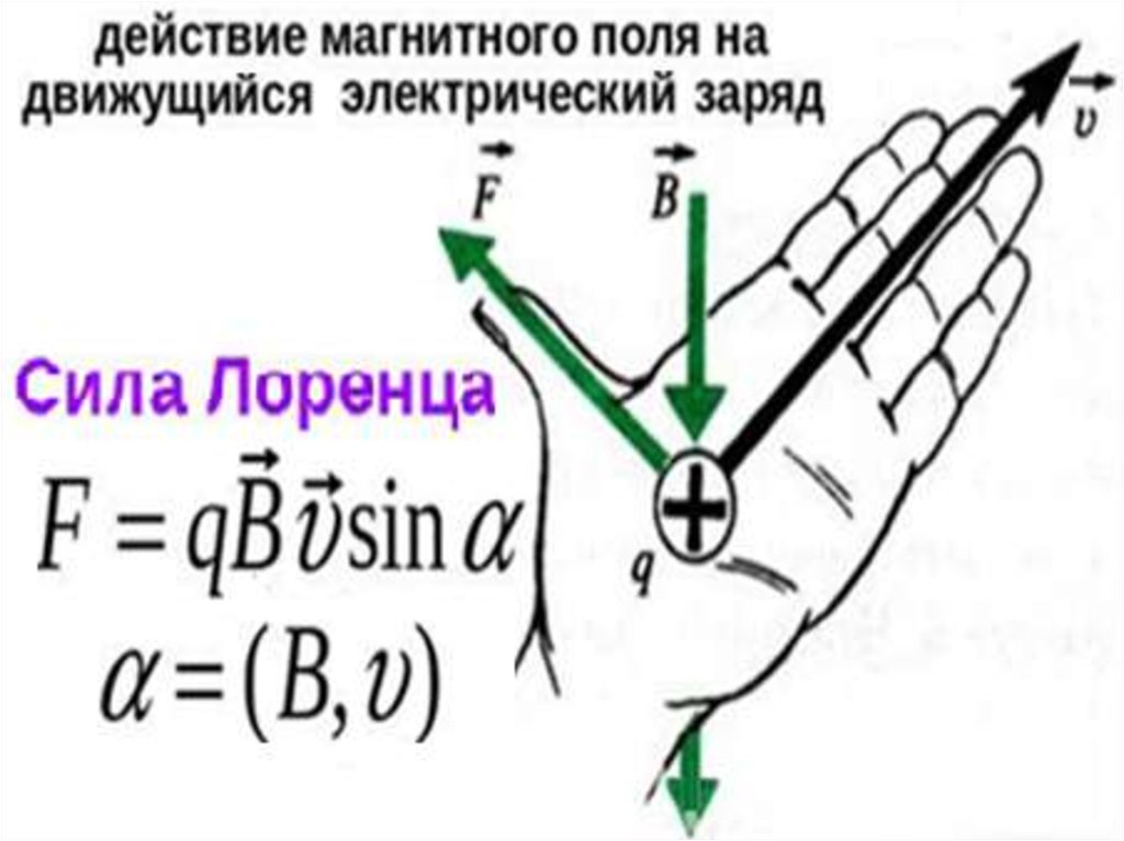 Магнитное поле движущегося электрического заряда. Действие магнитного поля на движущийся электрический заряд. Действие магнитного поля на движущийся заряд сила Лоренца. Магнитное поле действует на движущиеся заряды. Воздействие магнитного поля на движущийся заряд.