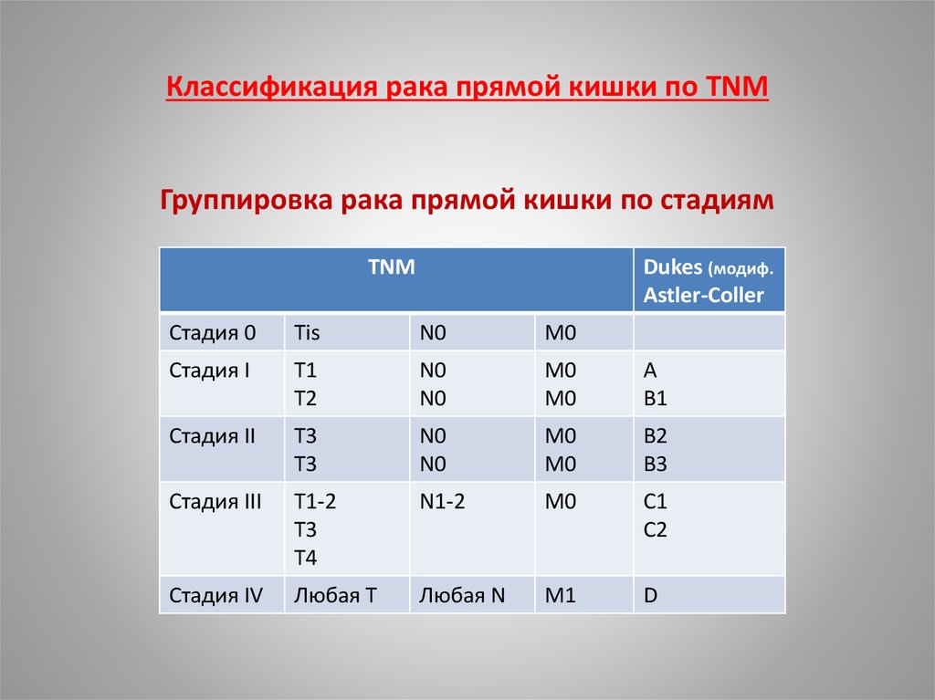 Рак кишечника прогноз выживаемости