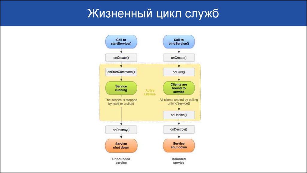 Жизненный цикл сервиса. Жизненный цикл сервиса Android. Жизненный цикл service Android. Жизненный цикл андроид приложения. Жизненный цикл службы.