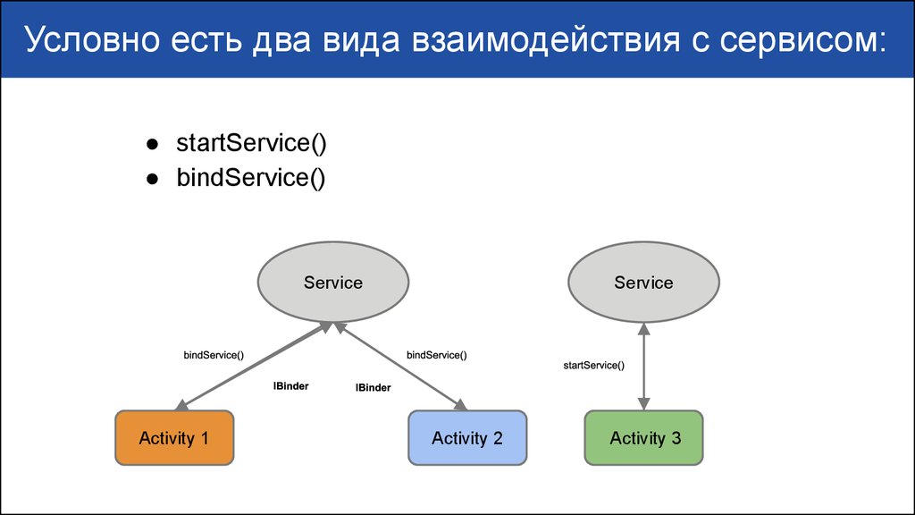Два типа взаимодействия. Взаимодействие сервисов. Тип взаимодействия с сервисам. Существует два вида сервиса:. Существуют два вида взаимодействия.