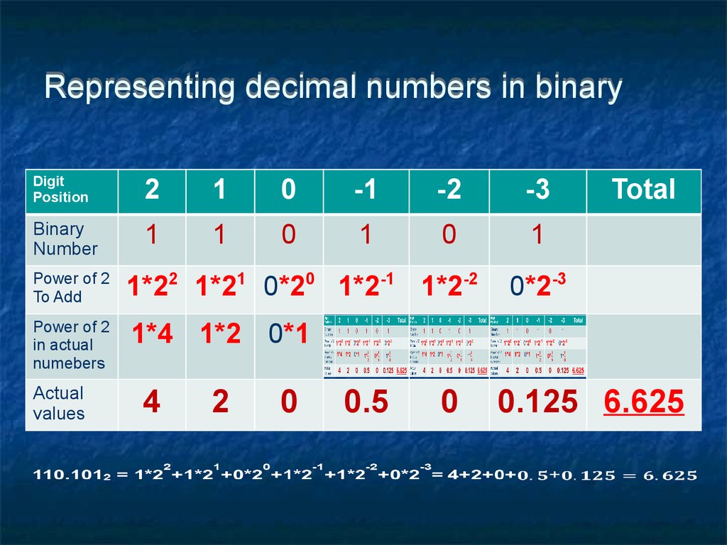 The numbers are represented. Binary representation. Decimal перевод. Decimal number. Decimal point перевод.