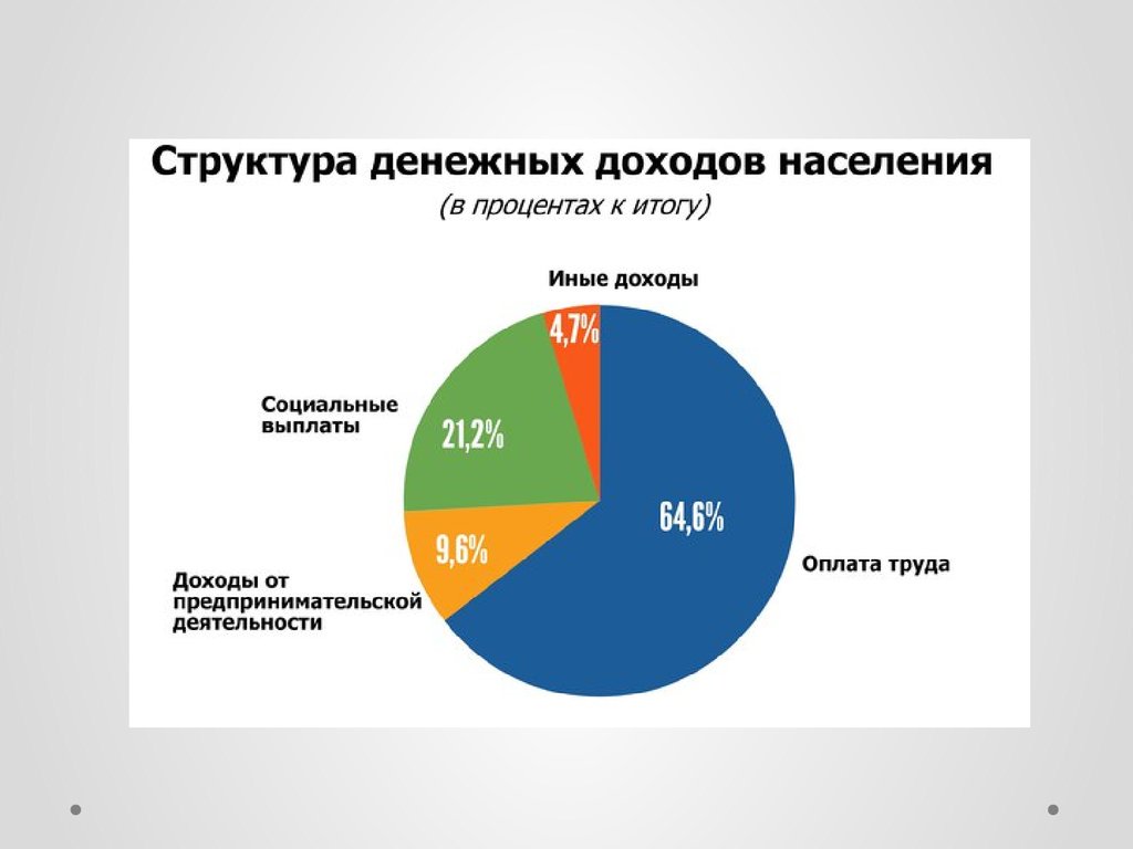 Уровни дохода семьи