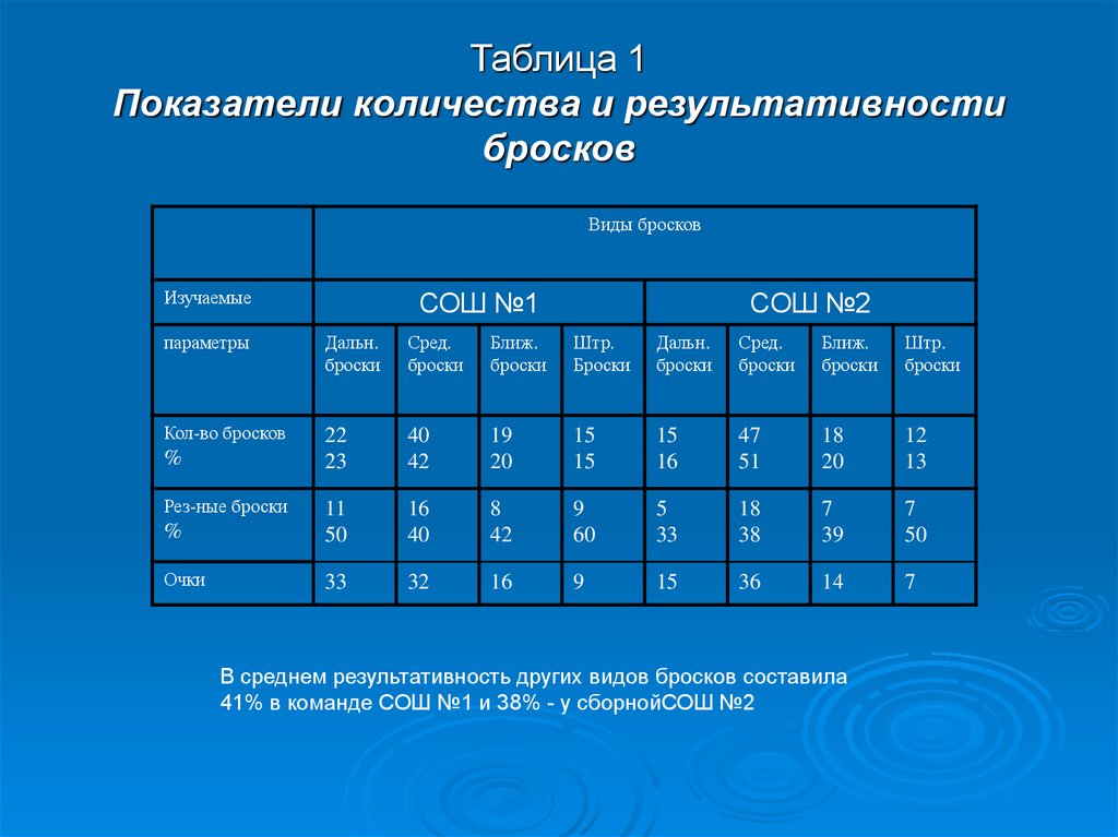 Показатели количества. Критерии оценивания в баскетболе. Результативная таблица. Результативный бросок. СОШ-1 таблица.