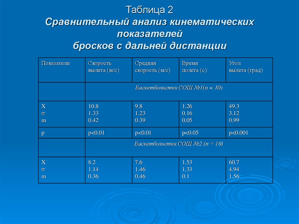 Сравнительный анализ занятий