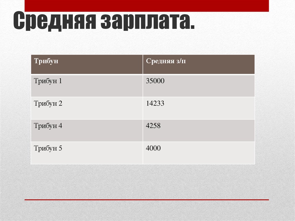 Средняя зарплата.