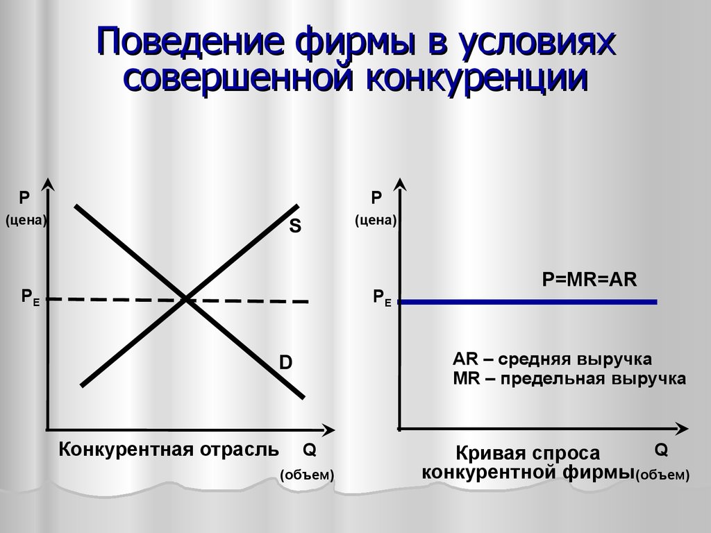 При совершенной конкуренции фирмы. Фирма в условиях совершенной конкуренции. В условиях совершенной конкуренции фирм на рынке:. Поведение конкурентной фирмы.