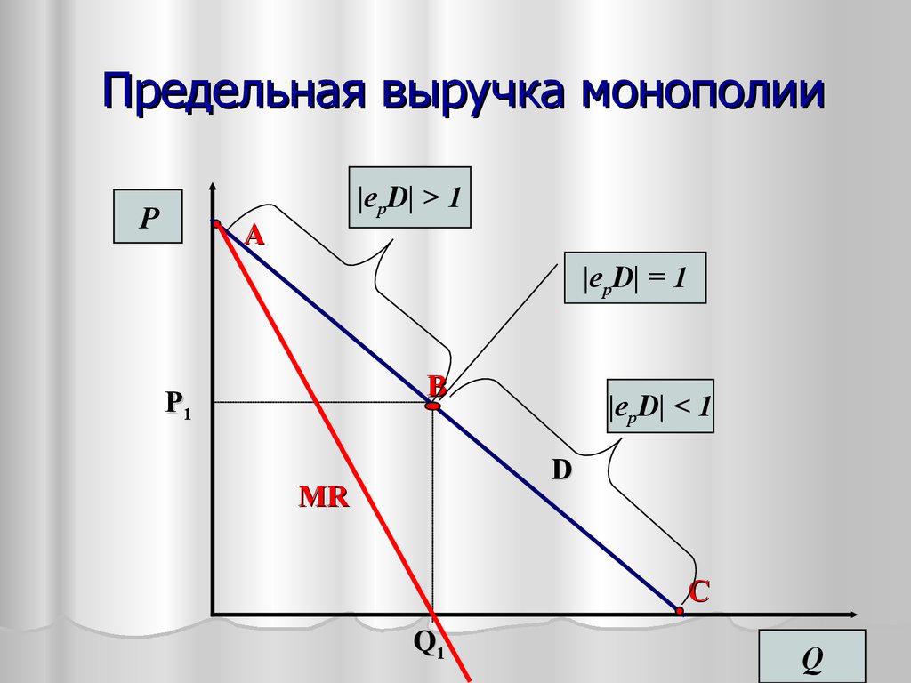 Предельный доход это