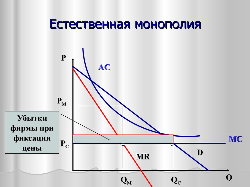 Убытки фирмы. Естественная Монополия. Естественная Монополия график. График ественной монополии. Понятие естественной монополии.