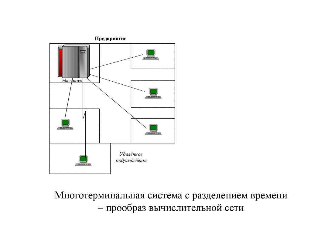 Как разделить систему. Многотерминальная вычислительная система. Многотерминальные системы прообраз сети. Многотерминальные системы разделения времени. Интерактивное много терминальной системы разделения времени.