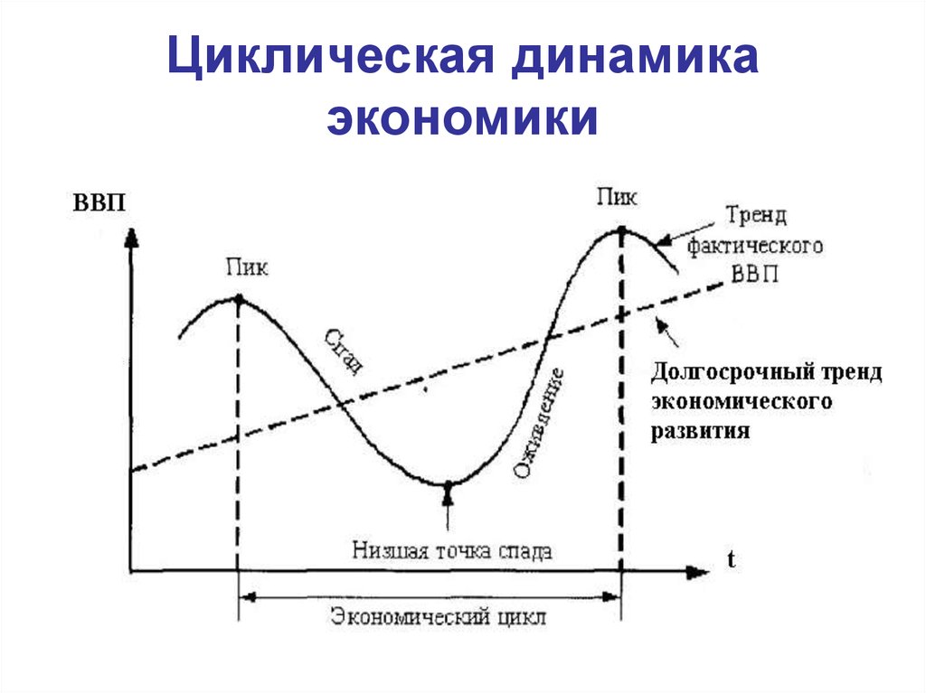 Экономическая динамика общества. Теория циклической динамики. Динамика экономического процесса. Фазы экономического цикла макроэкономика. График цикла макроэкономика.