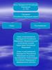 О законодательстве в схемах. Акты президента Российской Федерации