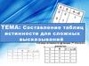 Составление таблиц истинности для сложных высказываний
