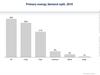 Primary energy demand split, 2015