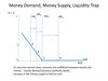 Money Demand, Money Supply, Liquidity Trap