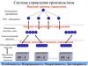 Система управления производством. Верхний уровень управления