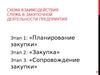 Схема закупочной деятельности предприятия