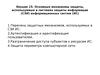 Лекция 15. Основные механизмы защиты, используемые в системах защиты информации (СЗИ) информационных систем (ИС)