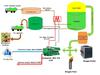 Biogas plant scheme