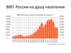 ВВП России на душу населения