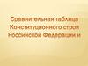 Таблица. Российская Федерация. Конституция