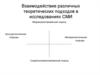 Взаимодействие различных теоретических подходов в исследованиях СМИ