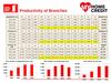 Productivity of Branches Home Credit Bank