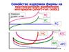 Совершенная конкуренция. Ceмейство издержек фирмы на краткосрочном временном интервале