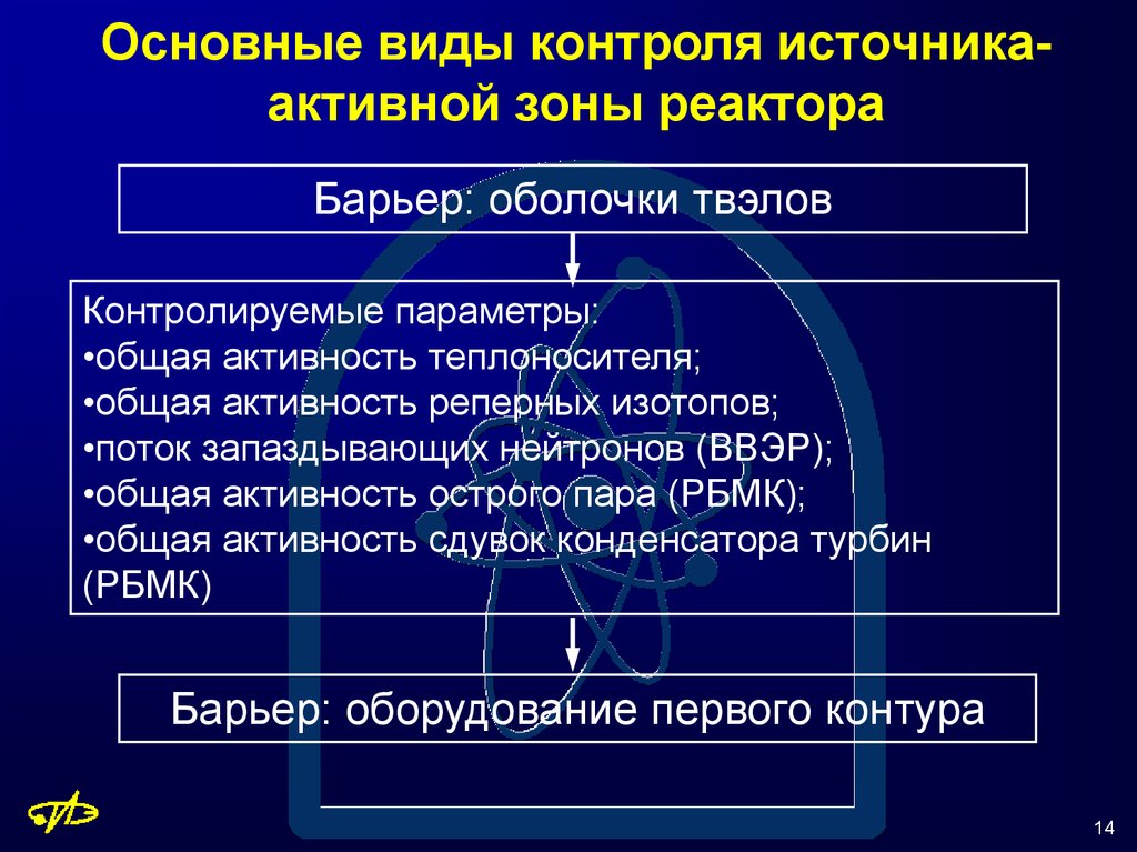 Источник контроля. Источники излучения АЭС. Виды контроля на атомных станциях. Виды контроля для АЭС.