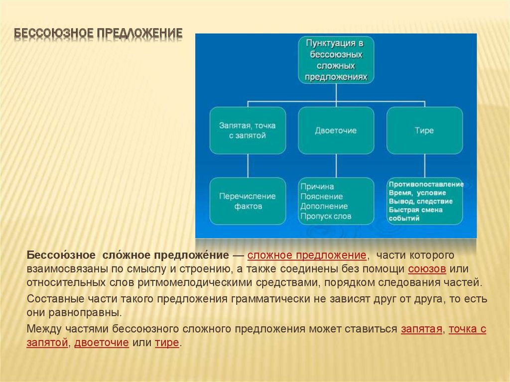 С точки зрения синтаксиса. Синтаксис и пунктуация сложного предложения. Части бессоюзного сложного предложения соединяются с помощью. Порядок следования частей сложного предложения. Сложные предложения вывод.