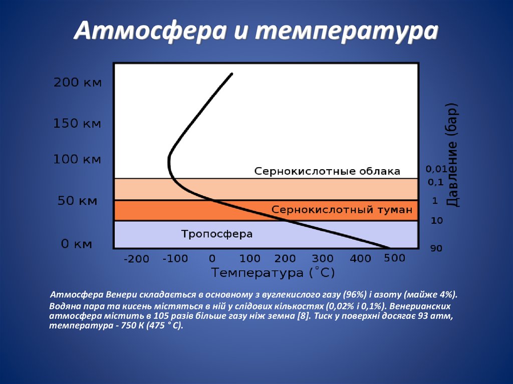 Атмосфера венеры схема