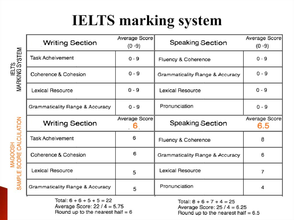 IELTS International English Language Testing System Online Presentation
