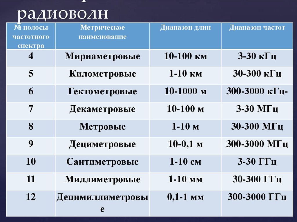 Виды частот. Диапазон радиоволн таблица. Таблица диапазонов радиоволн и частот. Диапазон длин волн радиоволн таблица. Диапазон частот 30-300 МГЦ.