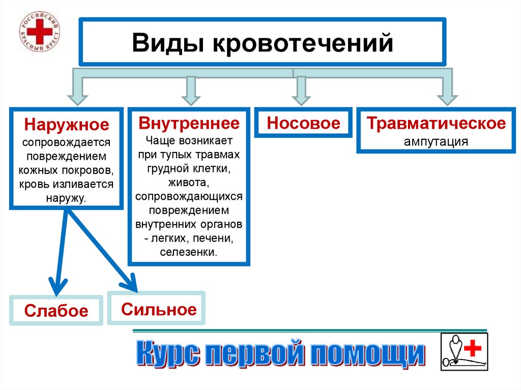 Кровотечения бывают. Типы внутренних кровотечений. Типы наружных кровотечений. Виды кровотечения внутренние и внешние. Наружные и внутренние кровотечения таблица.