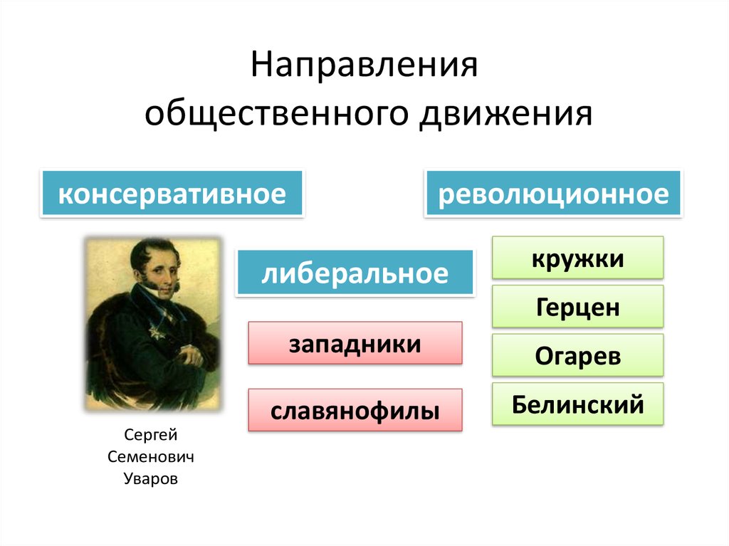 Направления первых