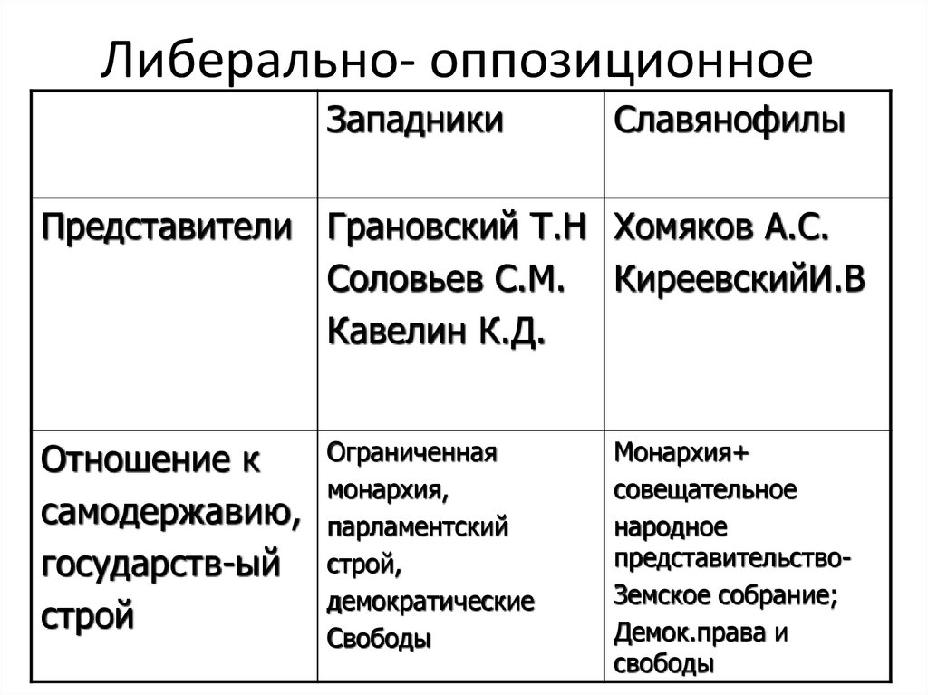 Сходства и различия славянофилов и западников