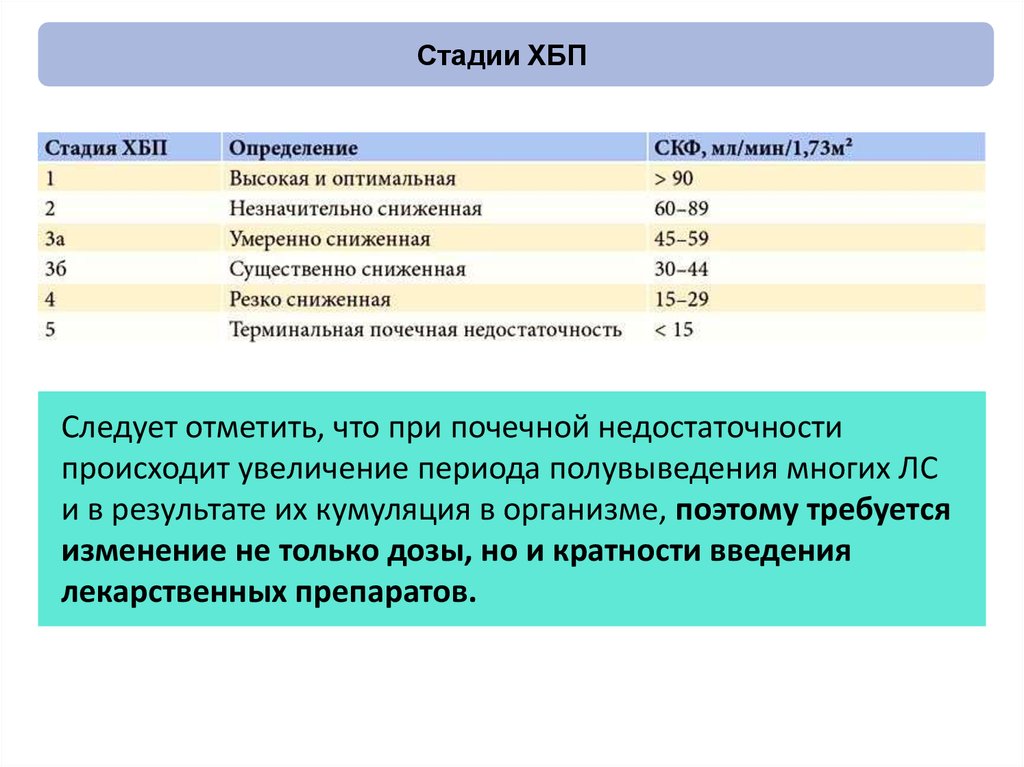 Анализы при хбп. Особые группы пациентов. Кумуляция при почечной недостаточности. ХБП И беременность.