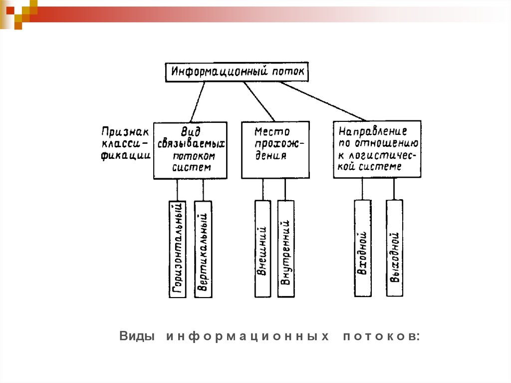 Признак потока. Виды информационных потоков. Информационные потоки в логистике. Информационные потоки схема. Информационные потоки в логистике единицы измерения.