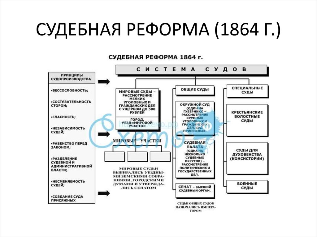 В схему впишите основные принципы судебной реформы