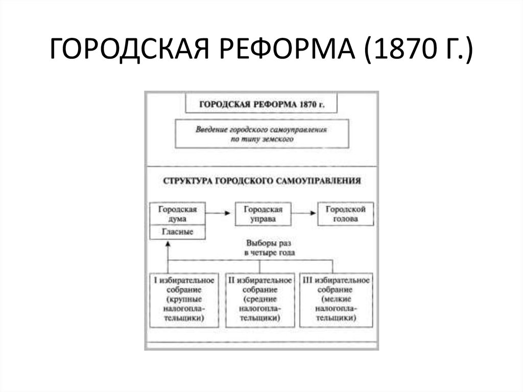 Составьте схему местного управления после проведения земской и городской реформ