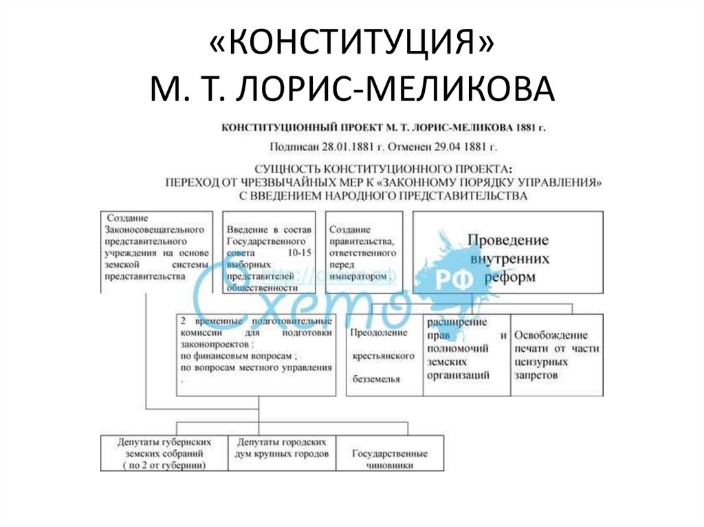 Определите какое место занимал проект лорис меликова в системе реформ начатых александром 2