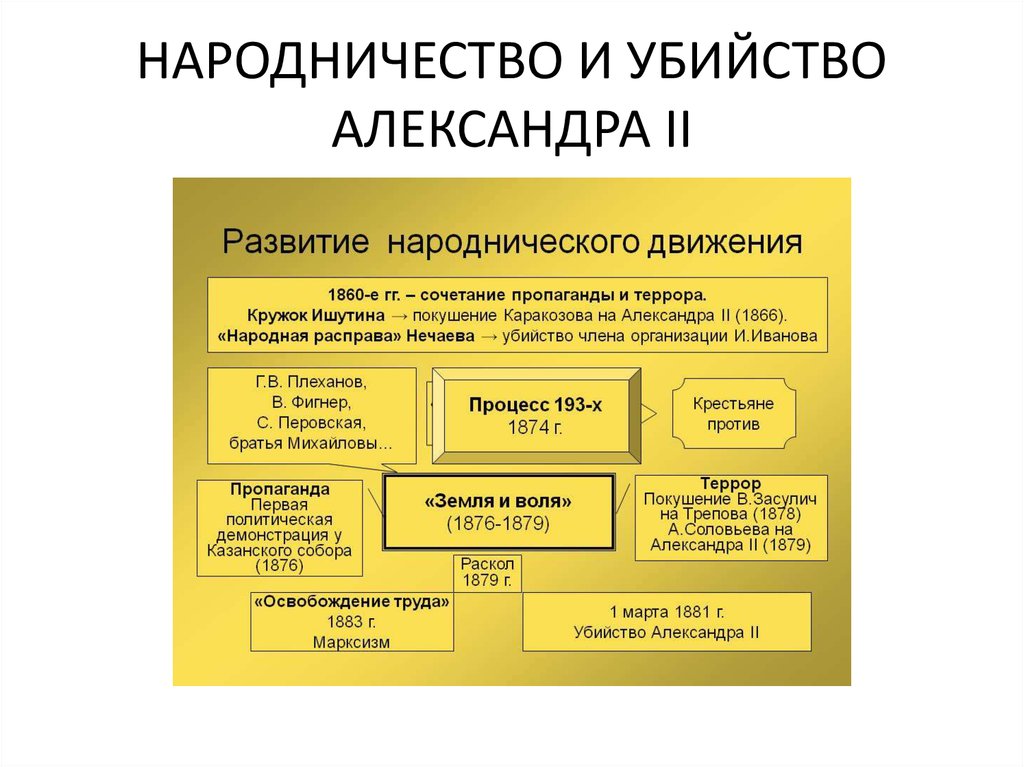 Народничество суть движения