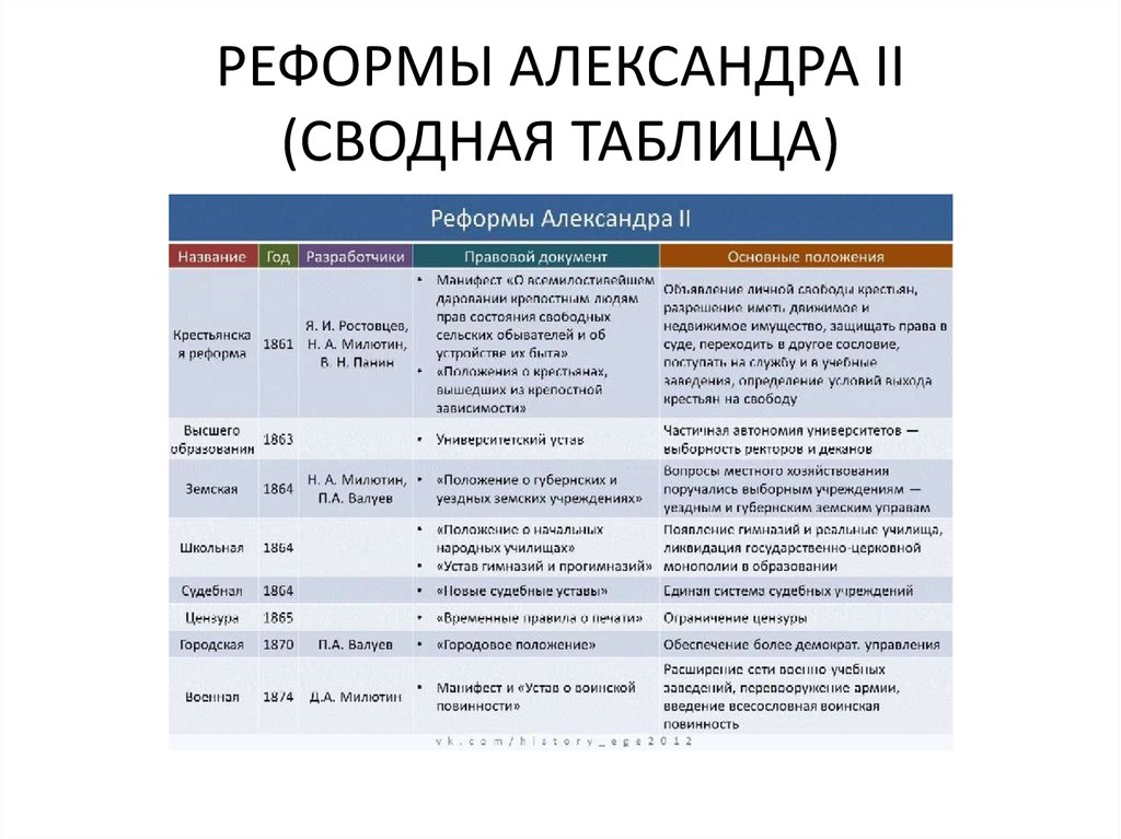 Внутренние реформы и изменения. Реформы 1860–1870-х гг таблица реформы.