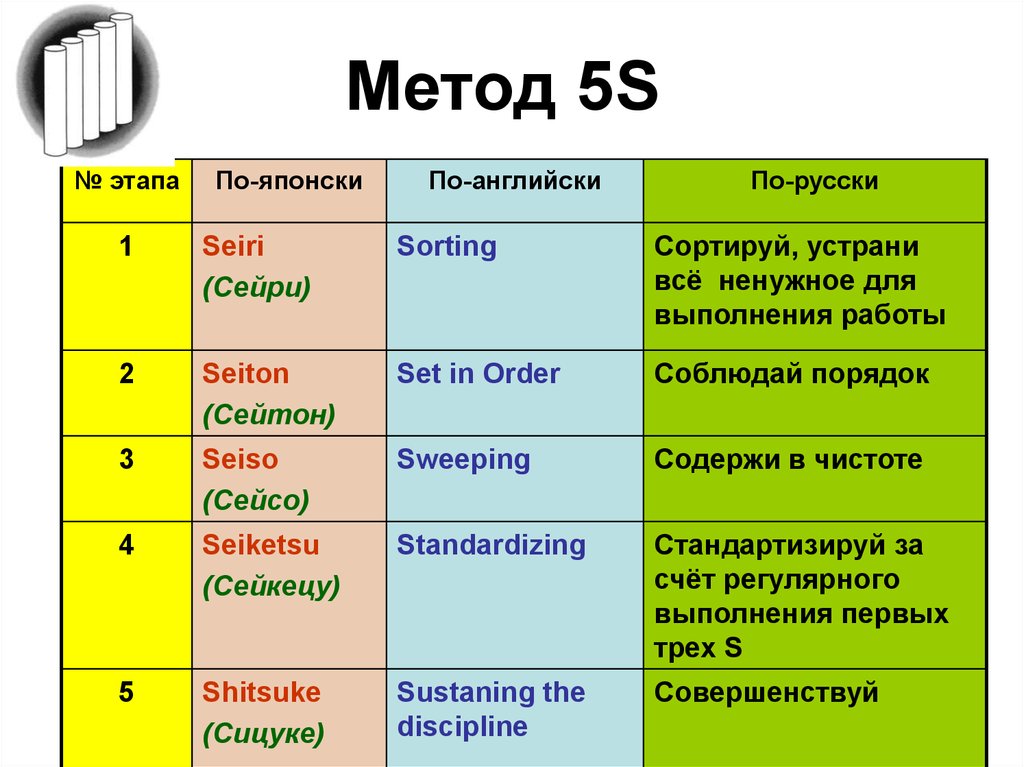 Первым этапом методики. 5s Бережливое производство расшифровка. Метод 5с Бережливое производство. Метод 5s. Методика 5s.